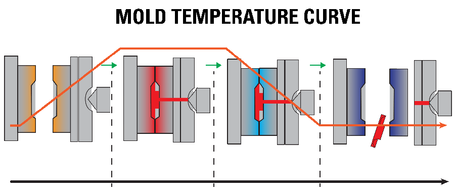 FloSense Graphic FloSense temp curve molds