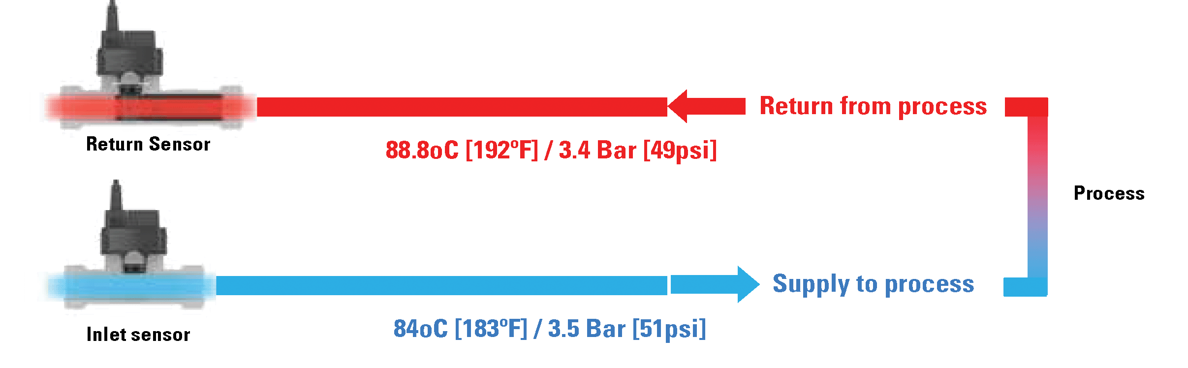 Flosense Process DIAGRAM
